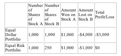 volatile, Equal Dollar, Equal Risk, Position Size Calculator