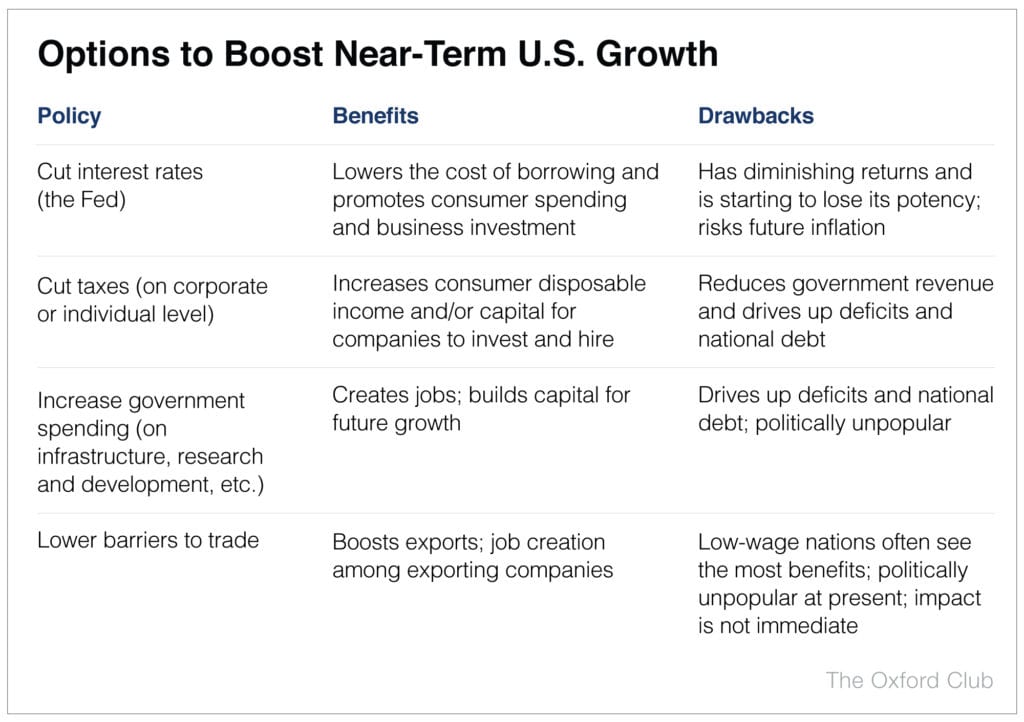 Options to Boost Near-Term U.S. Growth