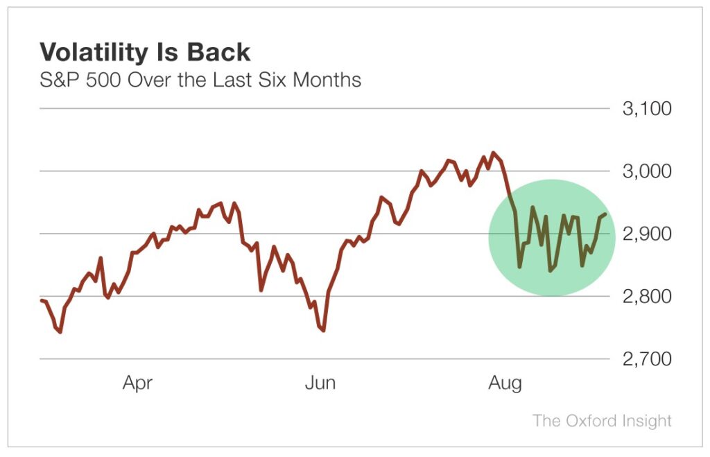 S&P 500 Volatility