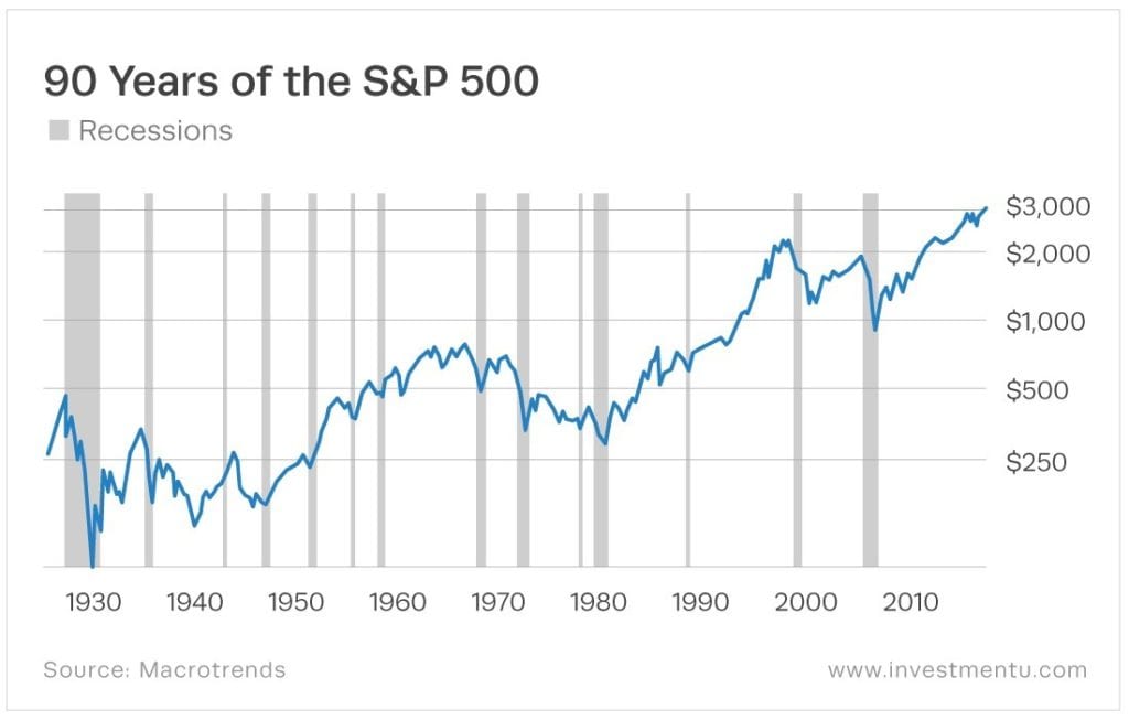 A chart showing 90 years of the S&P 500 values