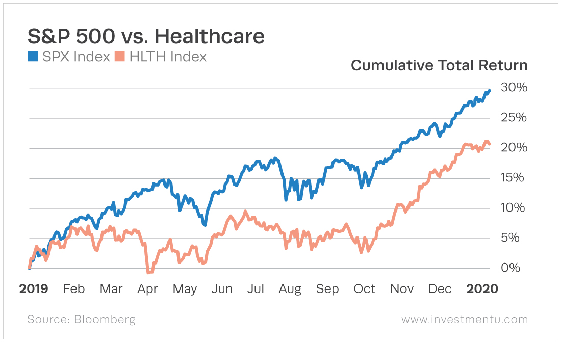 The healthcare sector follows the general market trend, but the market greatly outperforms the sector.