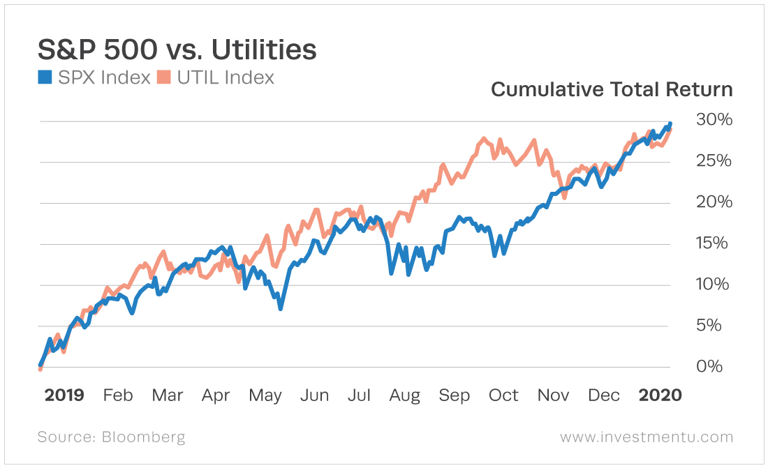 The utilities sector follows the general market with a period of greater performance before the end of the year.