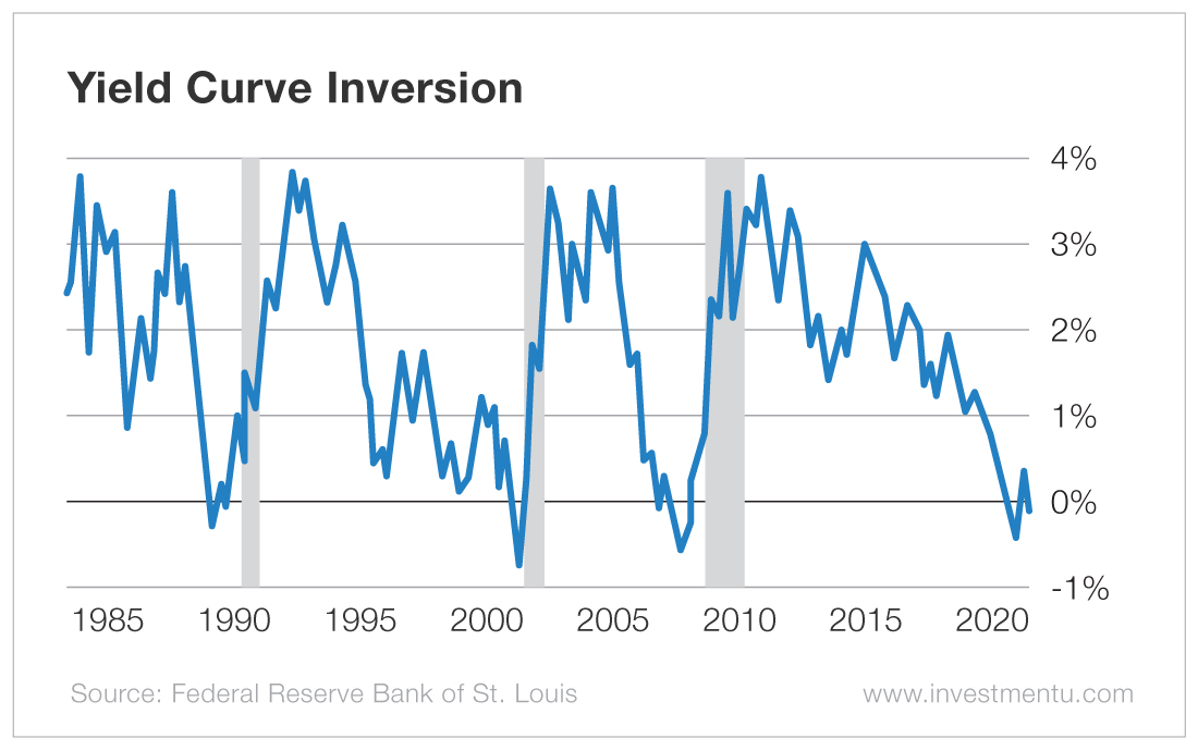 the yield curve inversion is a recession indicator with a long track record