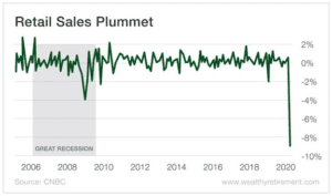 Retail Sales Plummet chart