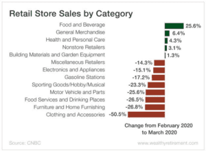 Retail Store Sales by Categories