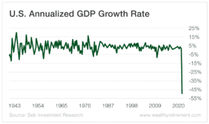 U.S. Annualized GDP Growth Rate chart