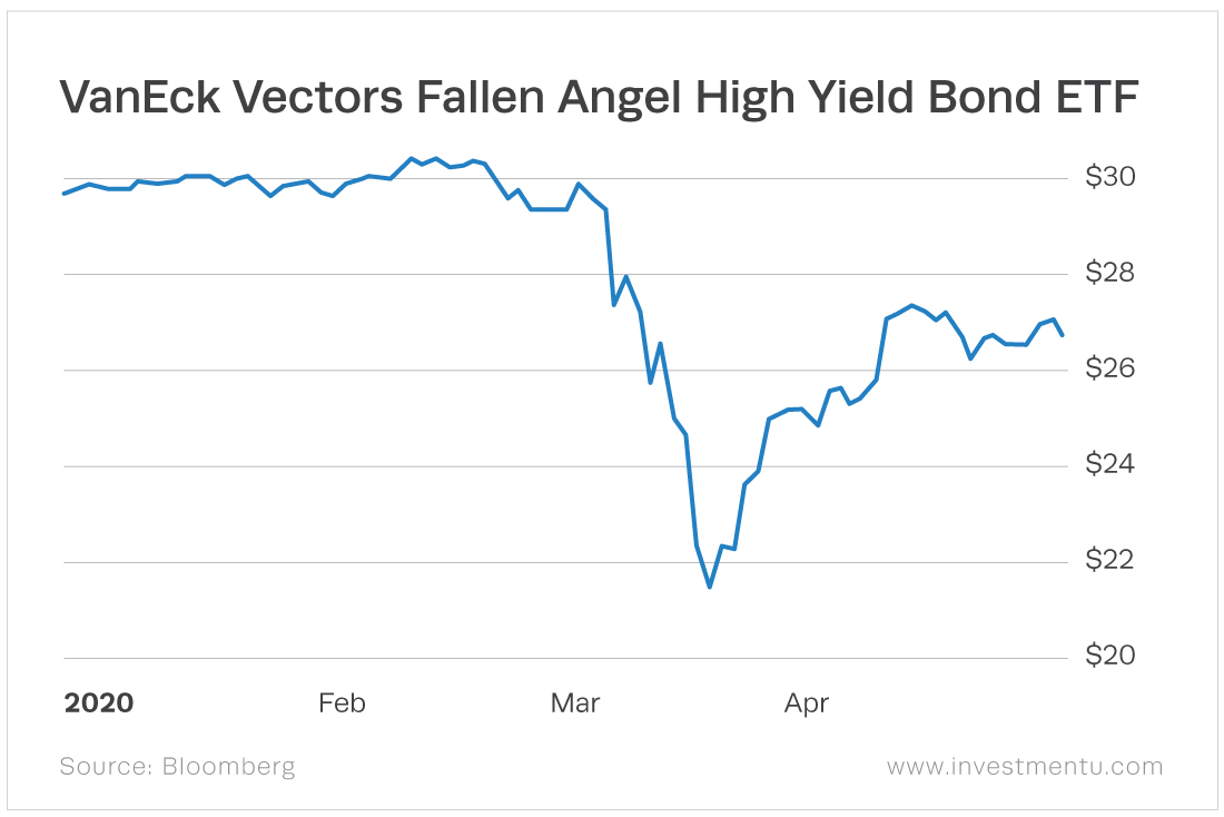 The VanEck Vectors Fallen Angel High Yield Bond ETF (Nasdaq: ANGL) also holds junk bonds to get higher yields.