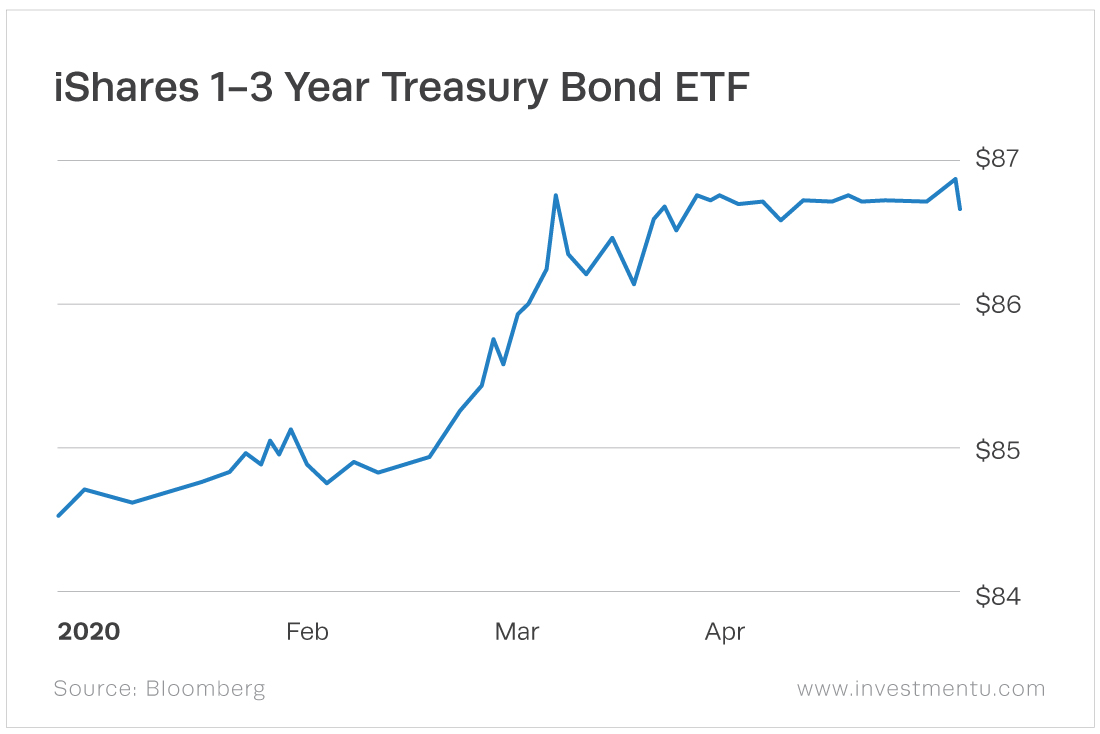 The iShares 1-3 Year Treasury Bond ETF (Nasdaq: SHY) yields 2.01%.