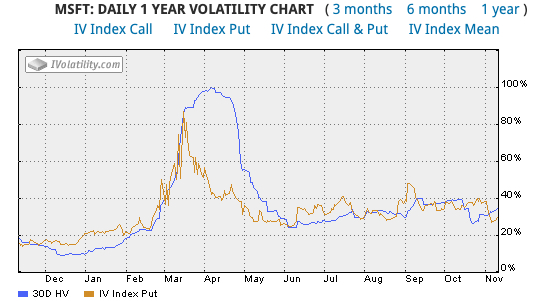 Volatility levels of MSFT for one year