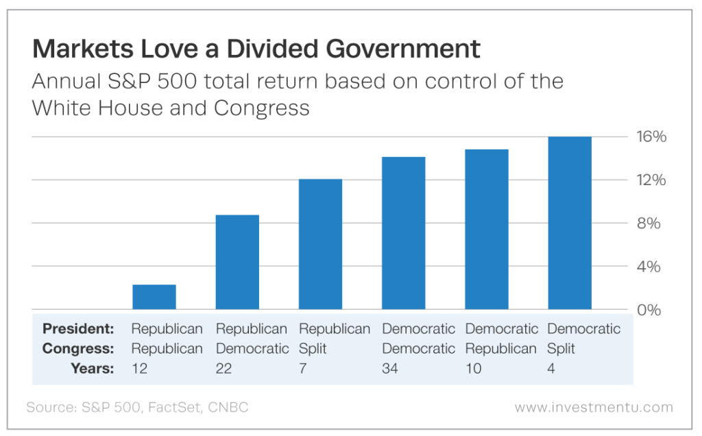 stocks that went up the most this week divided government