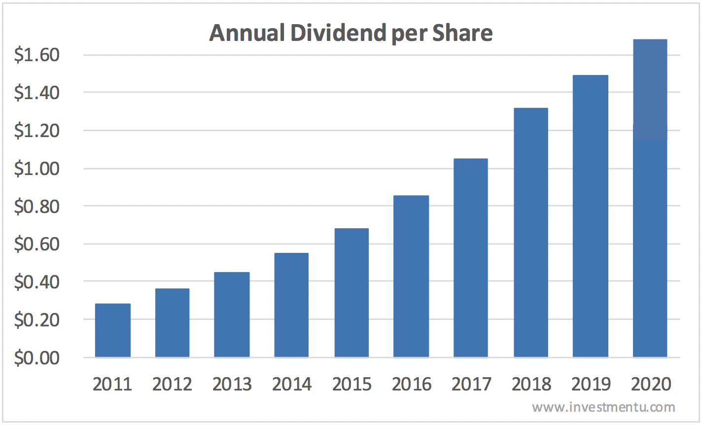 Starbucks dividend history over the last 10 years