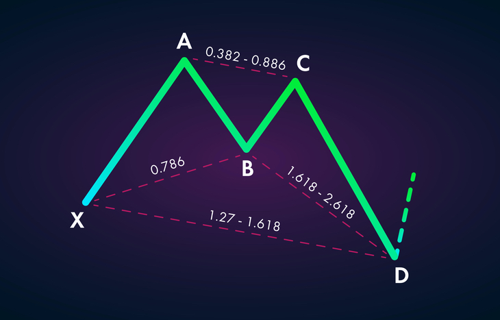 A butterfly pattern trading example