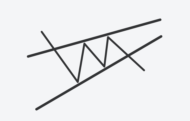 Wedge pattern trading example