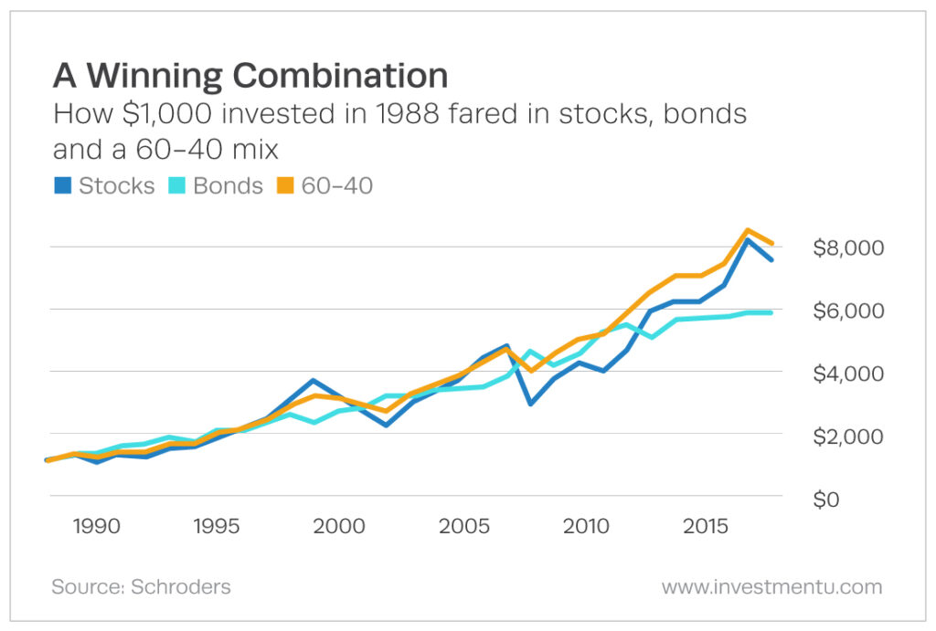 60-40 rule of investing winning combo