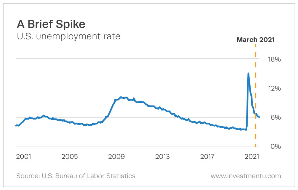 unemployment stock market boom