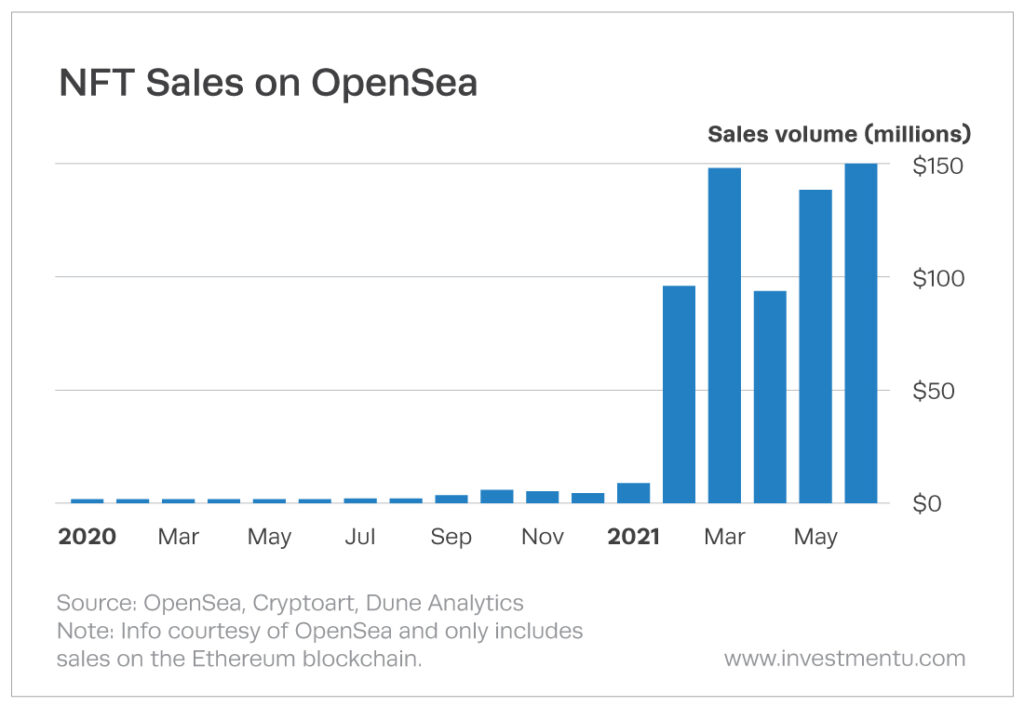 Chart showing NFT Sales on OpenSea