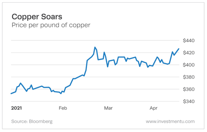 copper prices