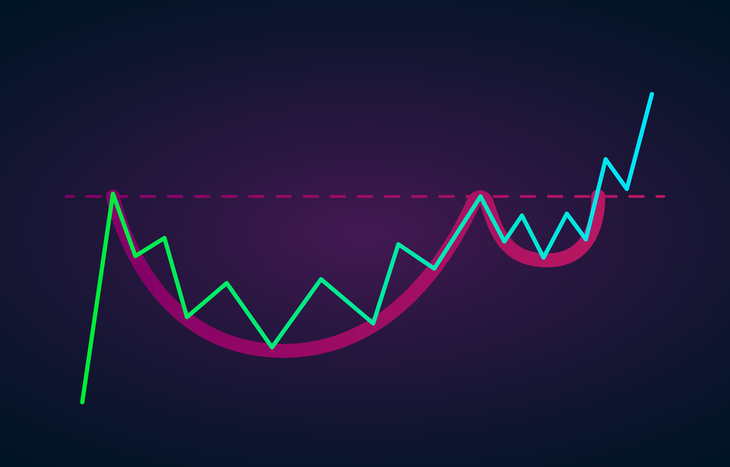 An example of a cup and handle pattern