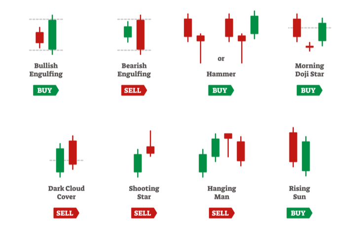 Learn more about a dark cloud cover pattern