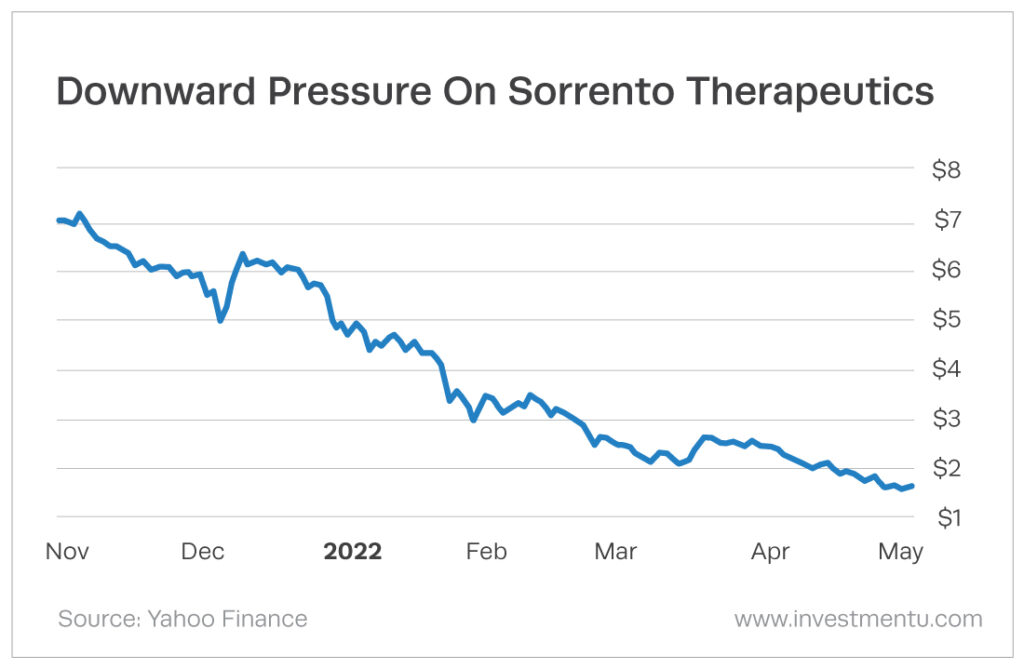 Chart showing the downward momentum of Sorrento Therapeutics Stock